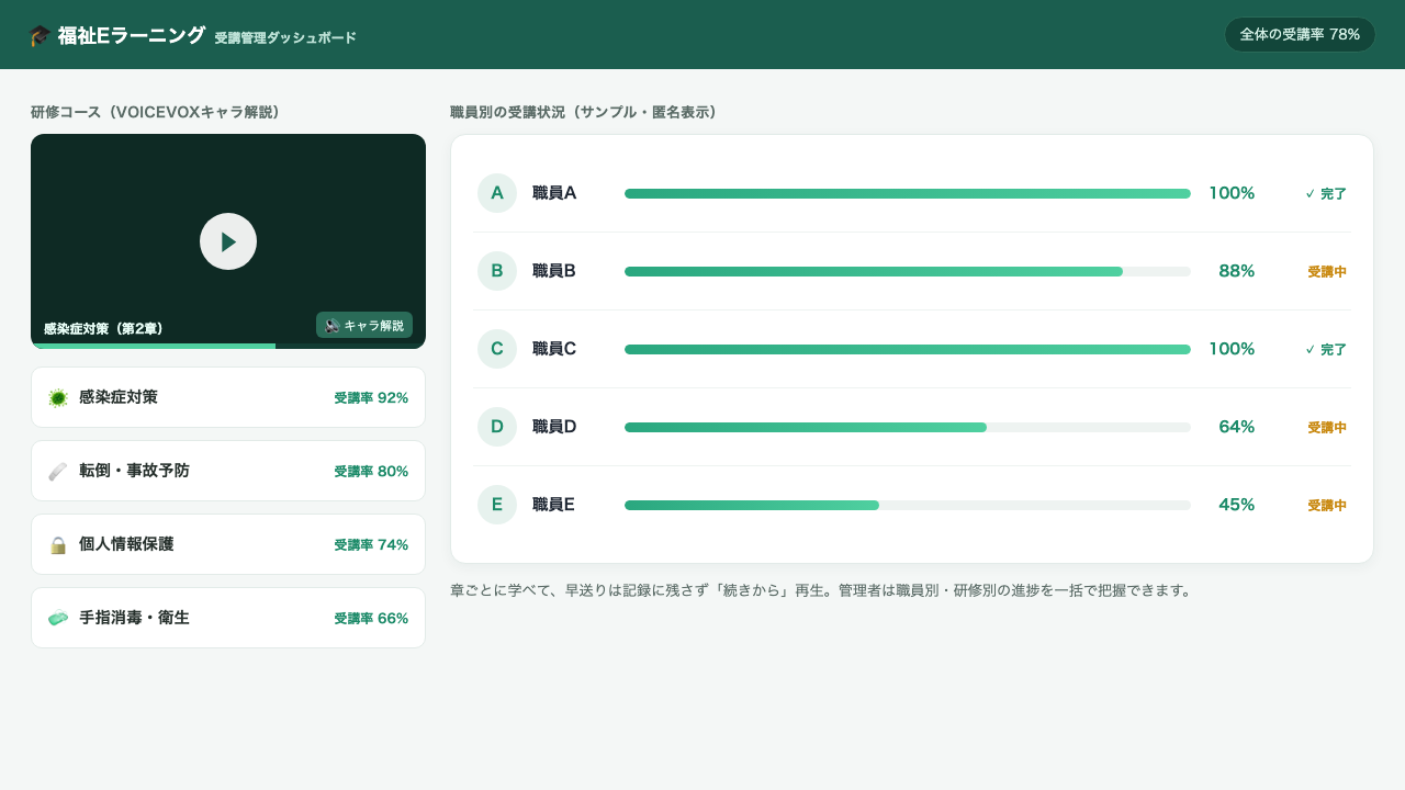 福祉Eラーニングの受講管理ダッシュボード：研修動画の配信と職員別・研修別の受講進捗管理（開発中・サンプル・匿名表示）