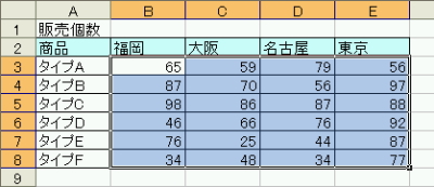 業績赤字の部分は赤色で表示